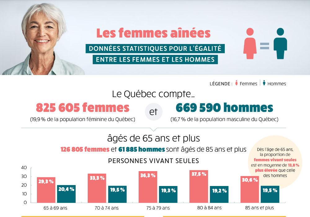 Les femmes a&icirc;n&eacute;es Donn&eacute;es statistiques pour l